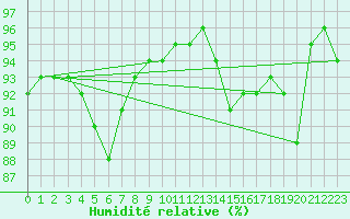 Courbe de l'humidit relative pour Hirschenkogel