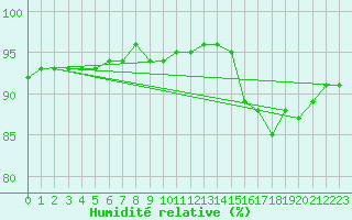 Courbe de l'humidit relative pour Cabestany (66)