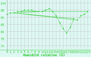 Courbe de l'humidit relative pour Remich (Lu)