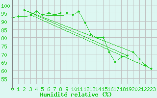Courbe de l'humidit relative pour Le Luc (83)