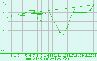 Courbe de l'humidit relative pour Gotska Sandoen