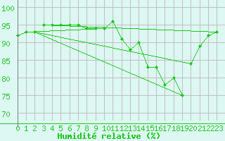 Courbe de l'humidit relative pour Hestrud (59)