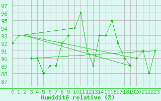 Courbe de l'humidit relative pour Treize-Vents (85)