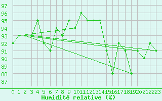 Courbe de l'humidit relative pour Monts-sur-Guesnes (86)