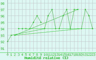 Courbe de l'humidit relative pour Courcouronnes (91)