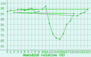 Courbe de l'humidit relative pour Pertuis - Grand Cros (84)