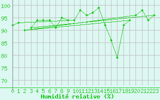 Courbe de l'humidit relative pour La Lande-sur-Eure (61)