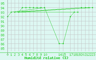 Courbe de l'humidit relative pour Caix (80)