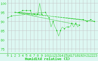 Courbe de l'humidit relative pour Bournemouth (UK)