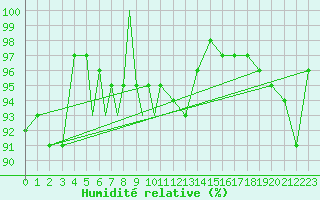 Courbe de l'humidit relative pour Diepholz