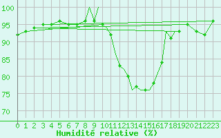 Courbe de l'humidit relative pour Odiham