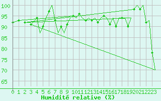 Courbe de l'humidit relative pour Guernesey (UK)