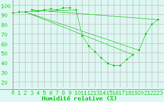 Courbe de l'humidit relative pour Chamonix-Mont-Blanc (74)