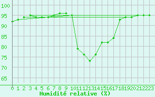 Courbe de l'humidit relative pour Ile de Groix (56)