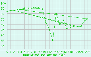 Courbe de l'humidit relative pour Chailles (41)