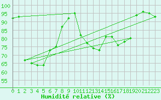 Courbe de l'humidit relative pour Villardebelle (11)