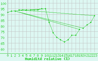 Courbe de l'humidit relative pour Grasque (13)