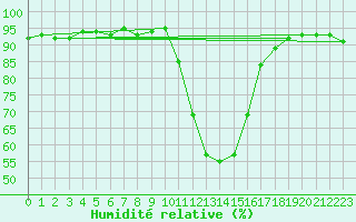 Courbe de l'humidit relative pour Selonnet (04)