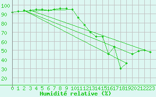 Courbe de l'humidit relative pour Sgur-le-Chteau (19)
