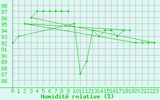 Courbe de l'humidit relative pour Grandfresnoy (60)