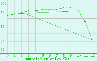 Courbe de l'humidit relative pour Nonaville (16)