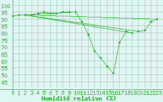 Courbe de l'humidit relative pour La Poblachuela (Esp)