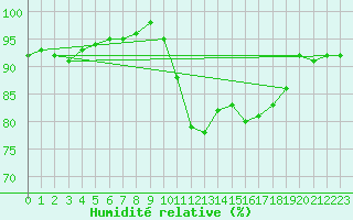 Courbe de l'humidit relative pour San Chierlo (It)
