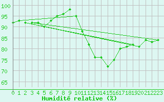 Courbe de l'humidit relative pour Machichaco Faro