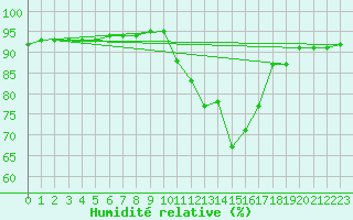 Courbe de l'humidit relative pour Viana Do Castelo-Chafe