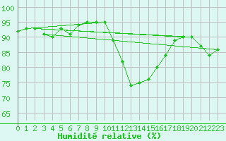 Courbe de l'humidit relative pour Vias (34)