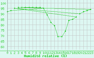 Courbe de l'humidit relative pour Grandfresnoy (60)