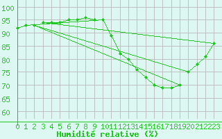 Courbe de l'humidit relative pour Saint-Tricat (62)