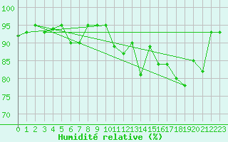 Courbe de l'humidit relative pour Florennes (Be)