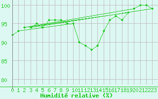 Courbe de l'humidit relative pour Wuerzburg