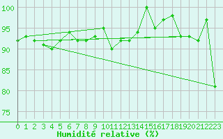 Courbe de l'humidit relative pour Bernina