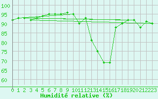 Courbe de l'humidit relative pour Cuenca