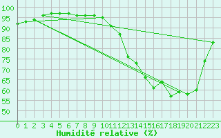 Courbe de l'humidit relative pour Albi (81)