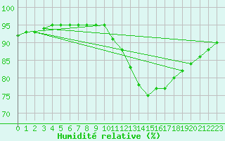 Courbe de l'humidit relative pour Lamballe (22)