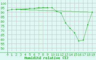 Courbe de l'humidit relative pour Castanhal