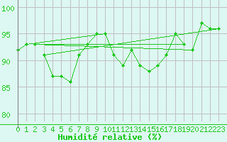 Courbe de l'humidit relative pour Vanclans (25)