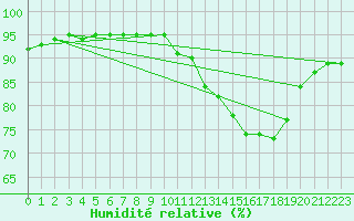 Courbe de l'humidit relative pour Cazaux (33)