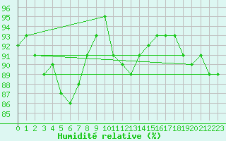 Courbe de l'humidit relative pour Belm