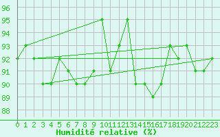 Courbe de l'humidit relative pour Bad Marienberg