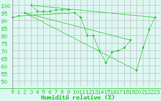 Courbe de l'humidit relative pour Saint-Martin-du-Bec (76)