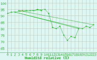 Courbe de l'humidit relative pour Herhet (Be)