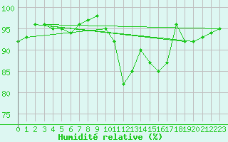Courbe de l'humidit relative pour Dole-Tavaux (39)