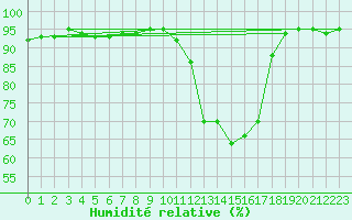 Courbe de l'humidit relative pour Ciudad Real (Esp)