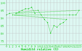 Courbe de l'humidit relative pour Saint-Georges-d'Oleron (17)