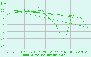 Courbe de l'humidit relative pour Laons (28)