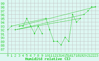 Courbe de l'humidit relative pour Ylinenjaervi